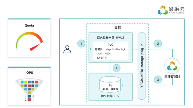 解讀 YRCloudFile 容器持久化存儲(chǔ)的破局之路