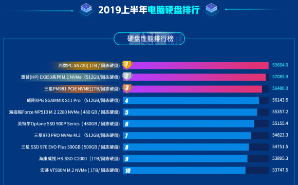 魯大師2019上半年P(guān)C硬盤排行：小容量機械硬盤退出市場！