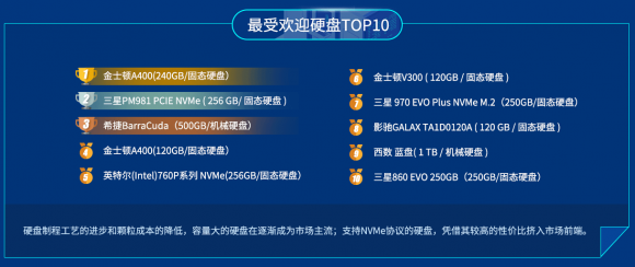 魯大師2019上半年P(guān)C硬盤排行：小容量機械硬盤退出市場！