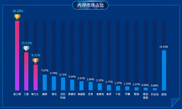 魯大師2019上半年P(guān)C內(nèi)存排行：8GB內(nèi)存暴跌70%！