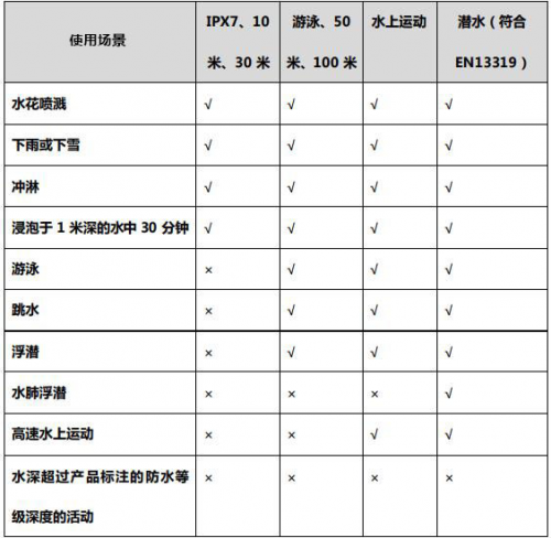 夏季玩水才是正經(jīng)事？Garmin陪你去浪！