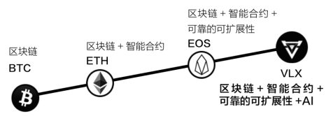 公鏈治理備受詬病，Velas結(jié)合AI讓共識更迅速