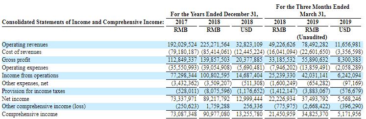 中國最大的全息云兩年盈利1.6億元，Wimi微美云息赴美IPO納斯達克