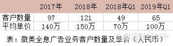 中國最大的全息云兩年盈利1.6億元，Wimi微美云息赴美IPO納斯達克