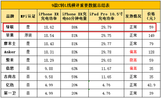 快充已成為趨勢(shì)，綠聯(lián)推出一系列配件助推手機(jī)充電進(jìn)入快車道