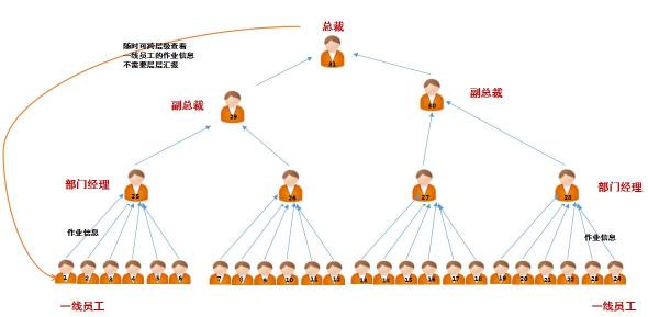 事事明：數(shù)字化記錄企業(yè)核心業(yè)務(wù)流程的全過程