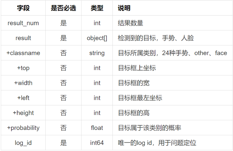 智能家居手勢(shì)識(shí)別，只需百度AI即可搞定