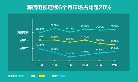 彩電業(yè)告別群雄割據(jù)，海信發(fā)力高端甩開對手