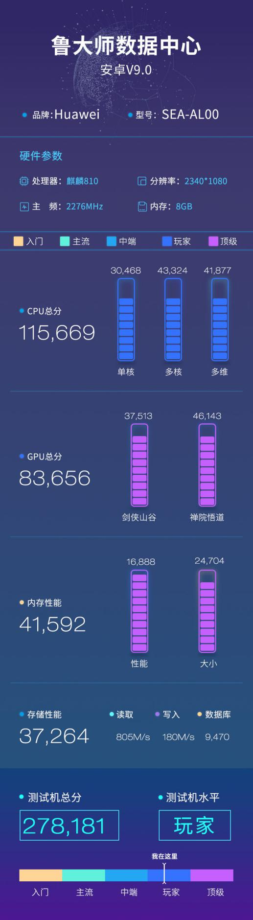 華為nova 5魯大師跑分曝光：超過27萬秒殺驍龍700系！