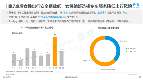 數(shù)據(jù)顯示這個(gè)時(shí)間段出行最不安全 女性夜間出行到底應(yīng)該怎么選？