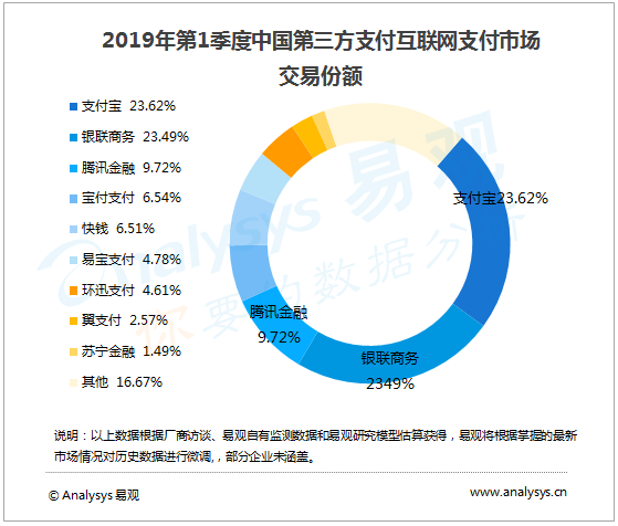 寶付支付依托金融科技，打造B端支付增值服務(wù)