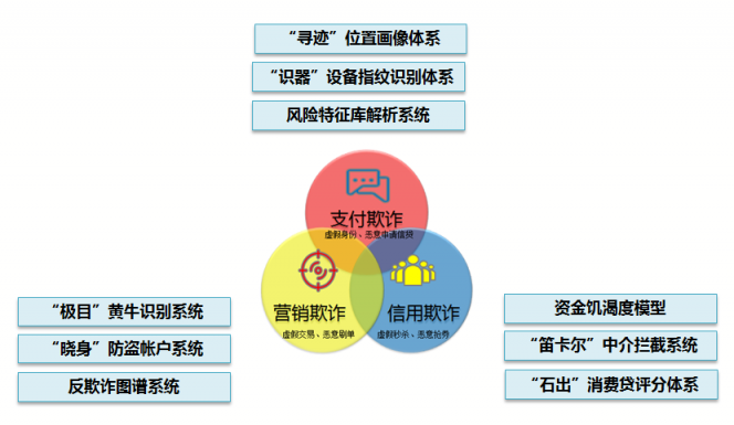 蘇寧金融打造大數(shù)據(jù)反欺詐平臺 保障金融安全和業(yè)務發(fā)展