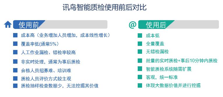 訊鳥智能質(zhì)檢在金融業(yè)落地 AI實(shí)現(xiàn)客服管理智能升級