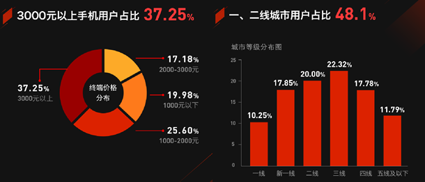 新浪新聞app月活躍用戶規(guī)模突破1億