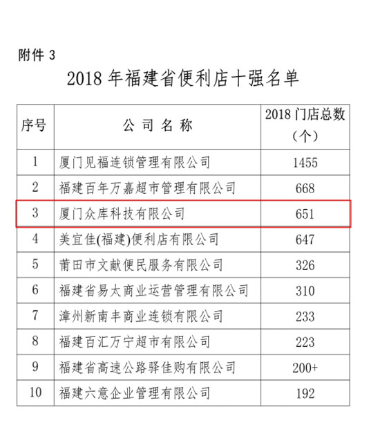 眾庫科技登榜2018年福建省連鎖五十強、便利店十強