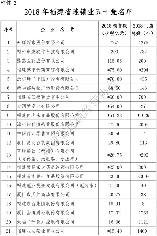 眾庫科技登榜2018年福建省連鎖五十強、便利店十強