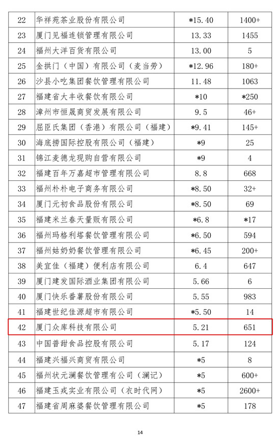 眾庫科技登榜2018年福建省連鎖五十強、便利店十強