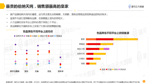 海馬云大數(shù)據(jù)發(fā)布寵物電商數(shù)據(jù)報(bào)告 深度解析千億規(guī)模市場(chǎng)