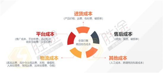 跨境電商新品定價(jià)策略 掌握這點(diǎn)想要虧本都難