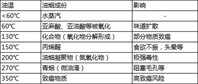 廚房油煙問題難解決？換臺不跑煙的油煙機