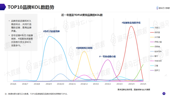 意見領袖美妝帶貨指南 海馬云大數(shù)據(jù)發(fā)布抖音KOL營銷報告