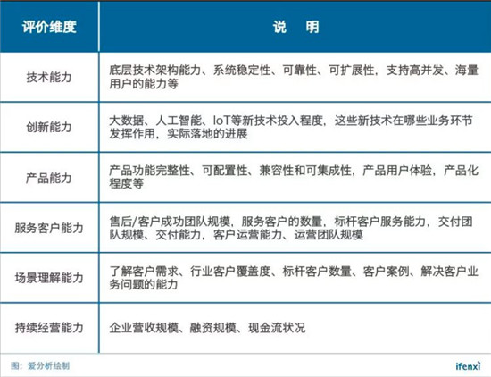 保利威入選“2019愛(ài)分析·中國(guó)企業(yè)云科技服務(wù)商50強(qiáng)”榜單