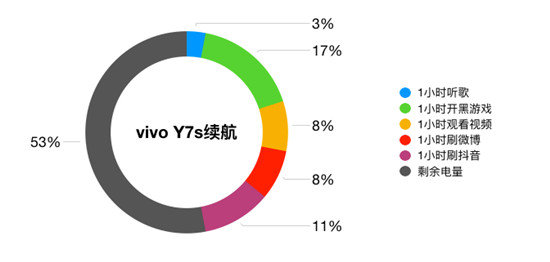 vivo Y7s續(xù)航測(cè)試：4500mAh+18W雙引擎閃充，千元機(jī)新勢(shì)力