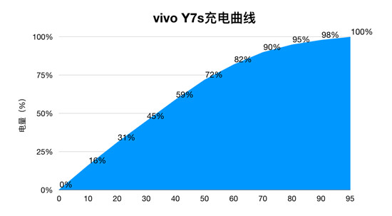 vivo Y7s續(xù)航測(cè)試：4500mAh+18W雙引擎閃充，千元機(jī)新勢(shì)力