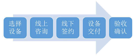 國內(nèi)首家智能數(shù)據(jù)中心電商平臺(tái)上線 按需定制加速企業(yè)快速交付