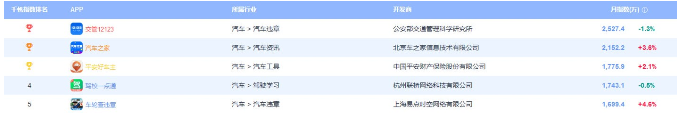 駕校一點通登頂易觀千帆駕駛學習行業(yè)APP排行榜第一！