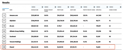 小米成最年輕世界500強(qiáng) 財(cái)富500強(qiáng)中國互聯(lián)網(wǎng)企業(yè)數(shù)量超美國
