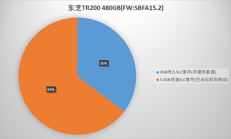 價格不變性能升級：對比兩塊東芝TR200固態(tài)硬盤的新發(fā)現(xiàn)