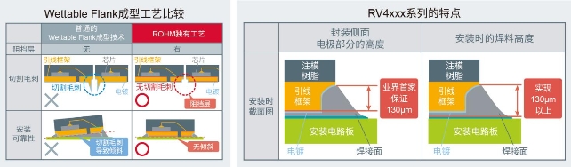 ROHM開發(fā)出確保安裝可靠性的車載用超小型MOSFET“RV4xxx系列”