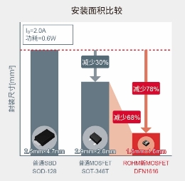 ROHM開發(fā)出確保安裝可靠性的車載用超小型MOSFET“RV4xxx系列”