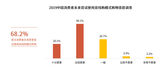 消費(fèi)需求轉(zhuǎn)型升級(jí) 雙線(xiàn)購(gòu)打造零售渠道新形態(tài)