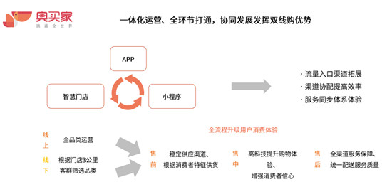 消費(fèi)需求轉(zhuǎn)型升級(jí) 雙線(xiàn)購(gòu)打造零售渠道新形態(tài)