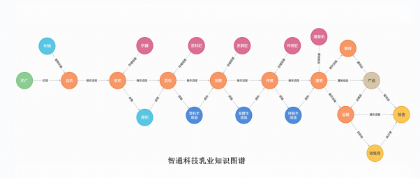 智通科技，專注新一代AI技術(shù)，開創(chuàng)乳業(yè)數(shù)字化轉(zhuǎn)型新篇章