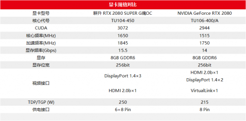 至幀感受，RTX 2080 SUPER芯體驗(yàn)