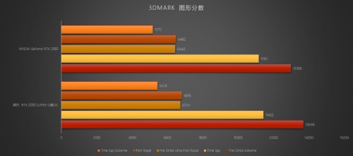 至幀感受，RTX 2080 SUPER芯體驗(yàn)