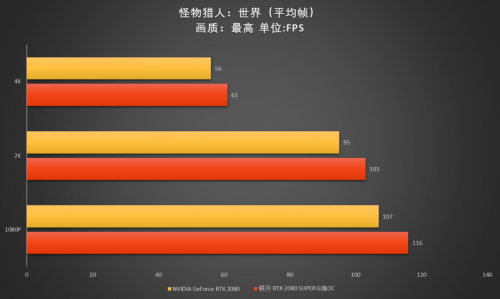 至幀感受，RTX 2080 SUPER芯體驗(yàn)