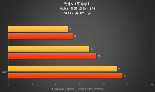 至幀感受，RTX 2080 SUPER芯體驗(yàn)