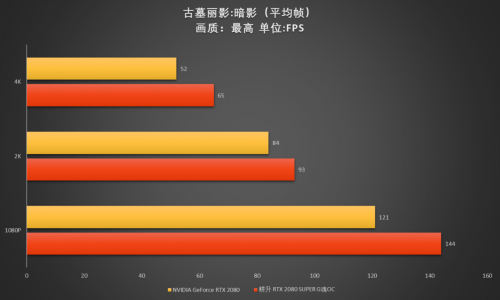 至幀感受，RTX 2080 SUPER芯體驗(yàn)