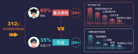 華為云TaurusDB挑戰(zhàn)賽戰(zhàn)火正燃，高校學生群體成參賽主力軍