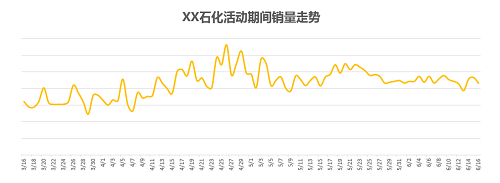 油掌柜讓這家油站97天銷(xiāo)量提升35%，是怎么做到的？