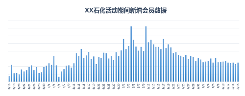 油掌柜讓這家油站97天銷(xiāo)量提升35%，是怎么做到的？