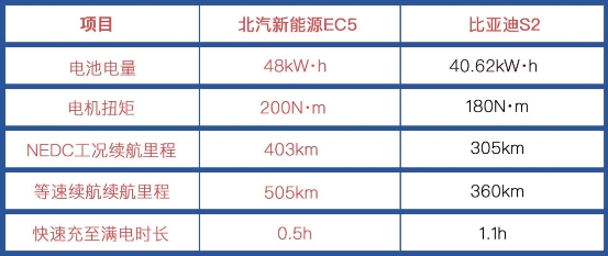 新能源自主新貴誰人能奪？北汽新能源EC5 實(shí)力迎戰(zhàn)比亞迪S2