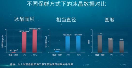 引爆冰箱行業(yè)的“微晶一周鮮”大揭秘！美的微晶冰箱如何做到“不凍原鮮，口感如初”？