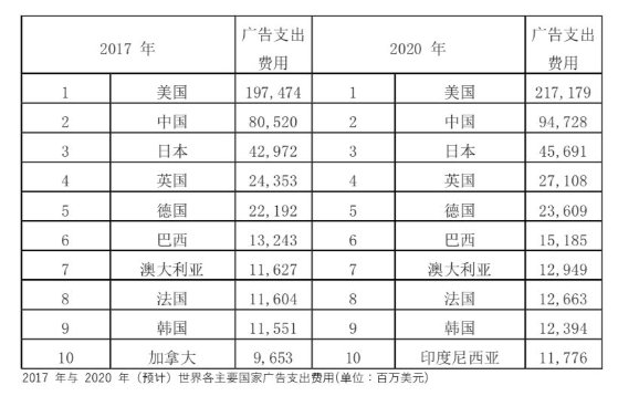 5G 時代廣告行業(yè)將重新洗牌！這些變革你準(zhǔn)備好了嗎？