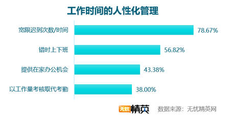 考勤方式越發(fā)智能 出勤管理仍需改進(jìn)