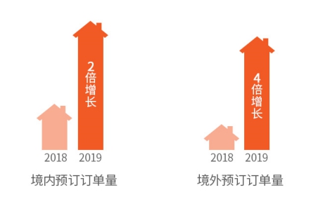 2019途家民宿上半年發(fā)展報(bào)告：境外熱賣民宿榜單出爐，超贊房東更受青睞